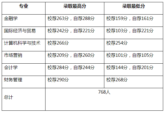 山东财经大学燕山学院专升本分数线(2020-2021)