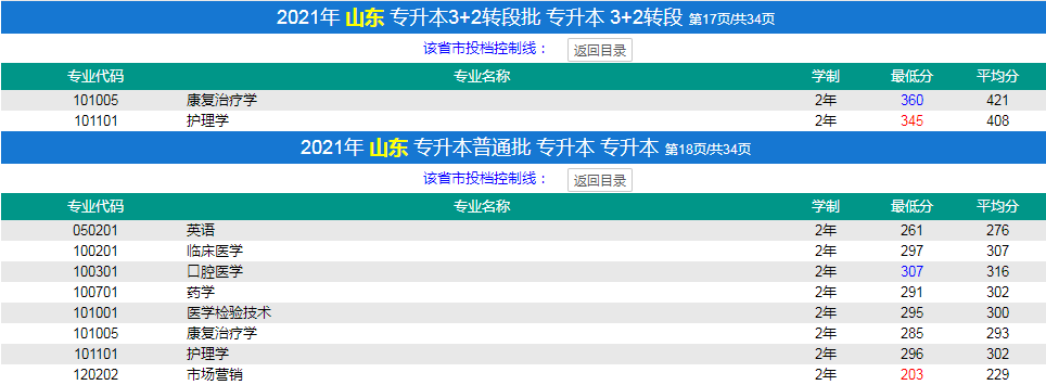 济宁医学院专升本分数线(2020-2021)