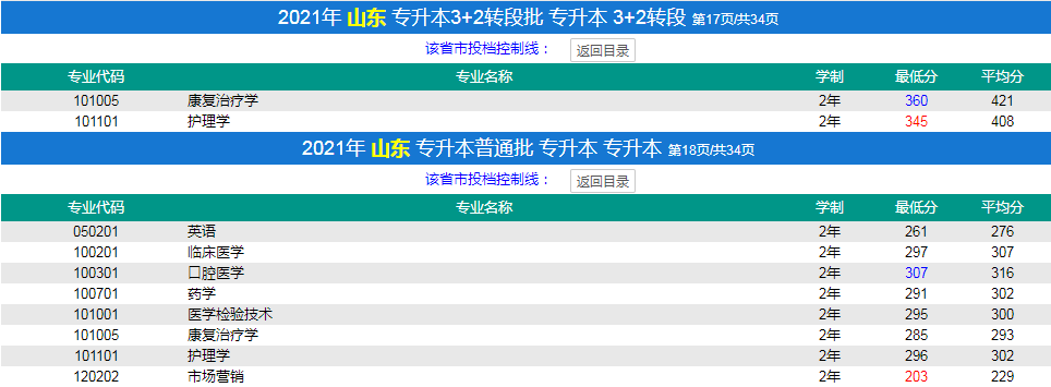 济宁医学院专升本分数线2020-2021