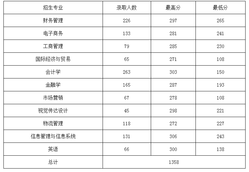 山东财经大学东方学院专升本录取分数线2021