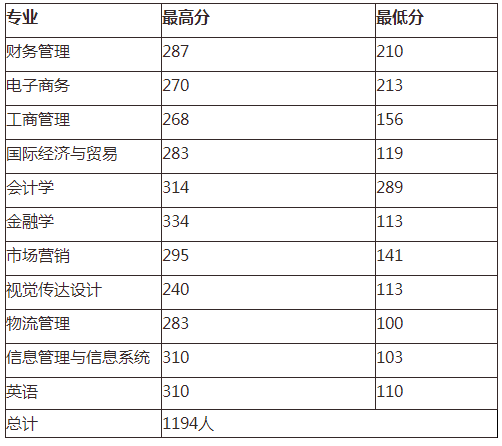 山东财经大学东方学院专升本录取分数线(2020-2021)