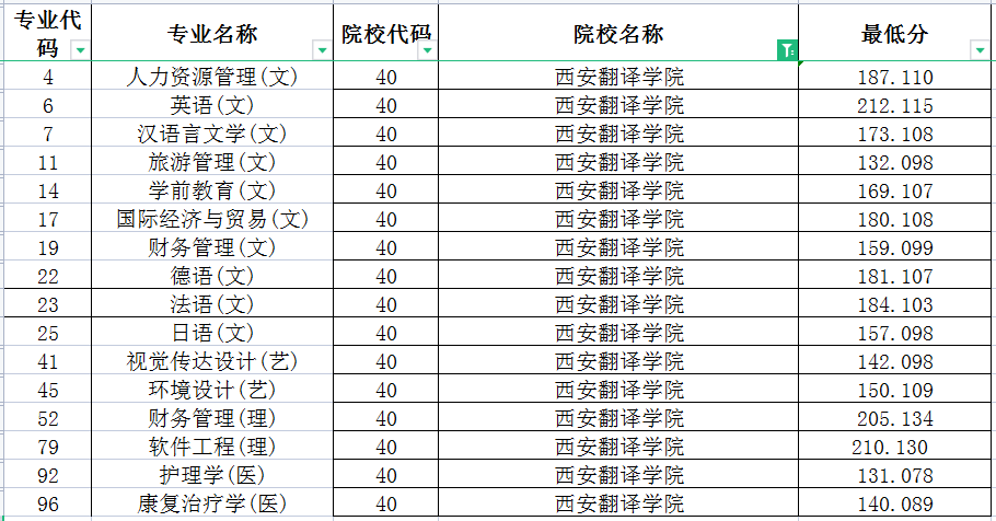 2022年西安翻译学院专升本录取分数线