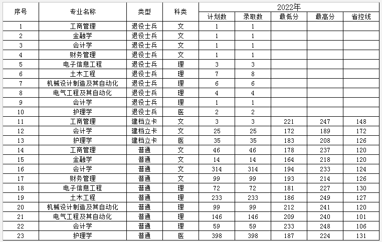 2022年西安交通大学城市学院专升本录取分数线