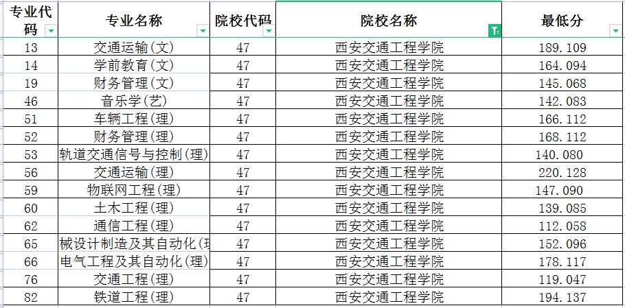 2022年西安交通工程学院专升本录取分数线