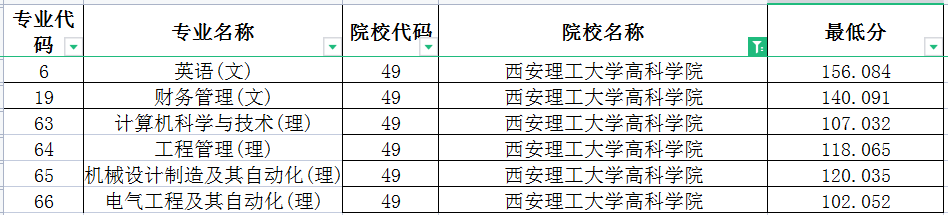 2022年西安理工大学高科学院专升本录取分数线