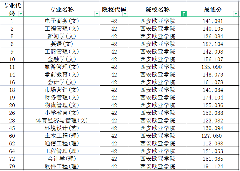 西安欧亚学院2022年专升本录取分数线