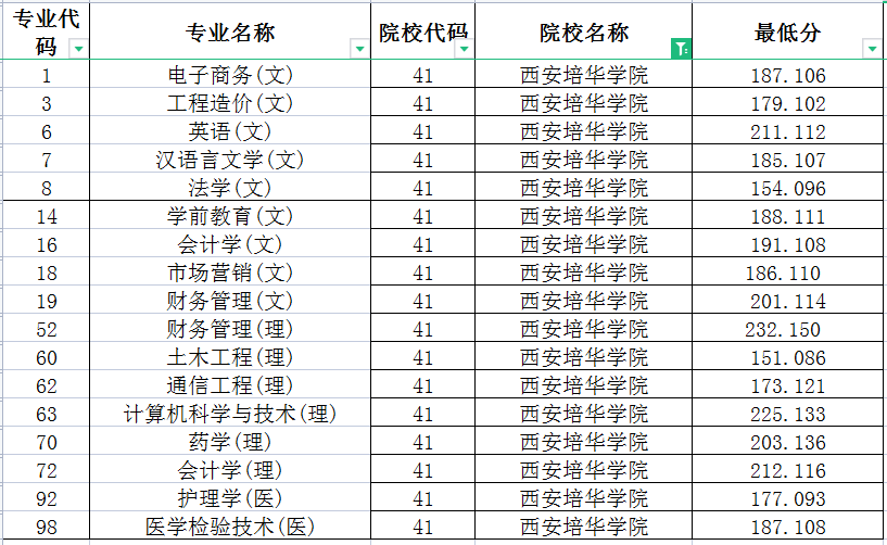 西安培华学院2022年专升本录取分数线