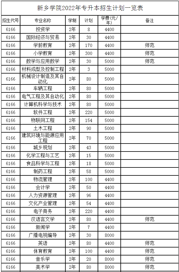 2022年新乡学院专升本招生计划共计3287名
