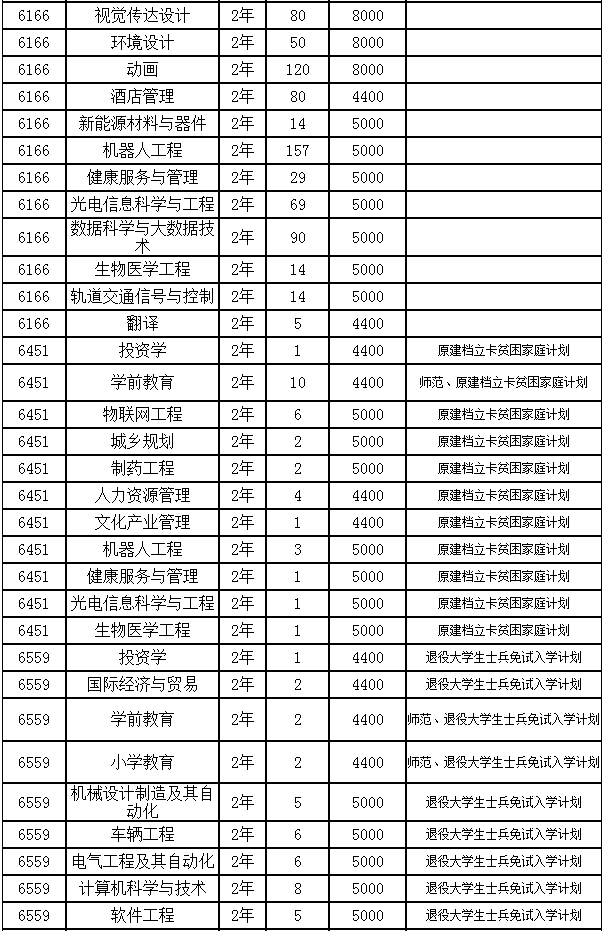 2022年新乡学院专升本招生计划共计3287名