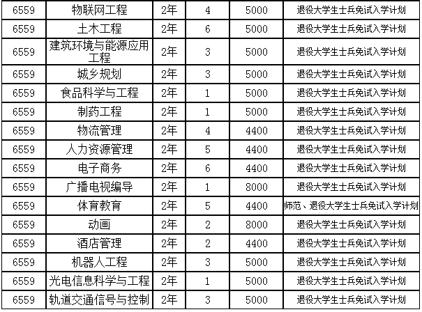 2022年新乡学院专升本招生计划共计3287名