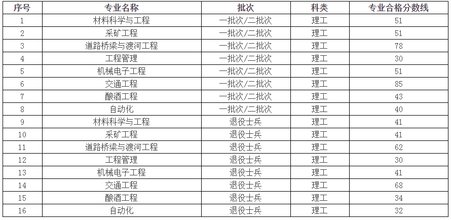 贵州理工学院2022年专升本专业课分数线