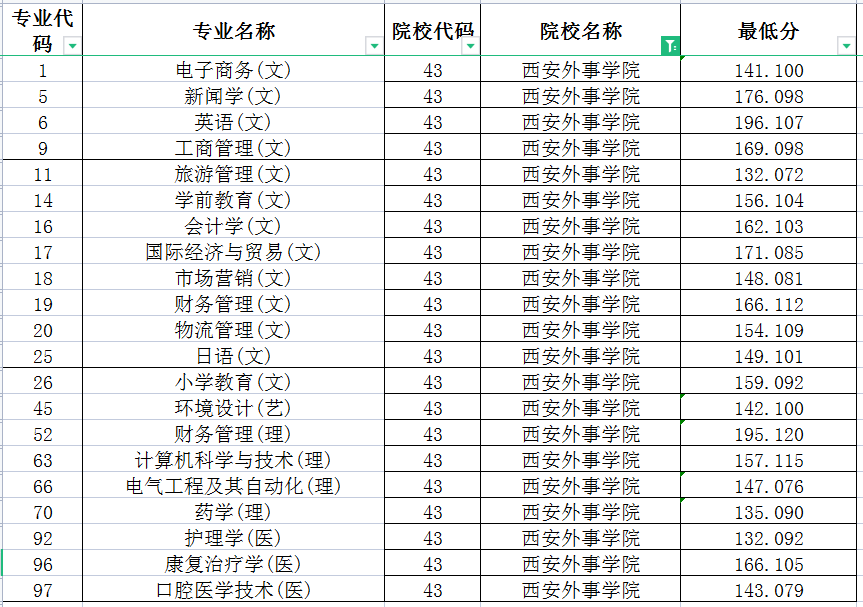 西安外事学院2022年专升本录取分数线
