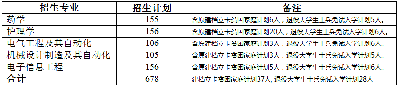 河南理工大学2022年专升本招生计划表