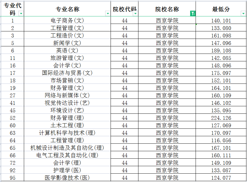 2022年西京学院专升本录取分数线