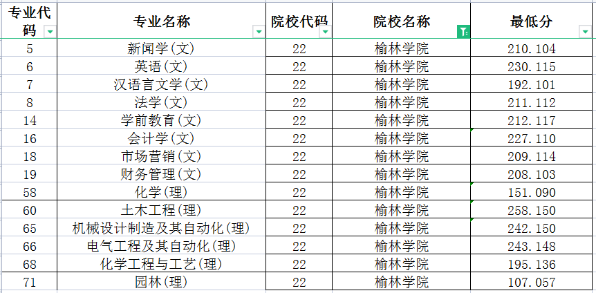 2022年榆林学院专升本录取分数线