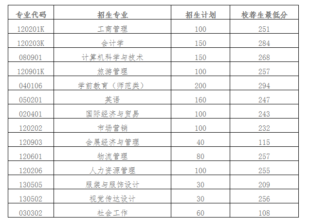 山东女子学院专升本录取分数线(2020-2021)