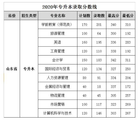 山东女子学院专升本录取分数线(2020-2021)