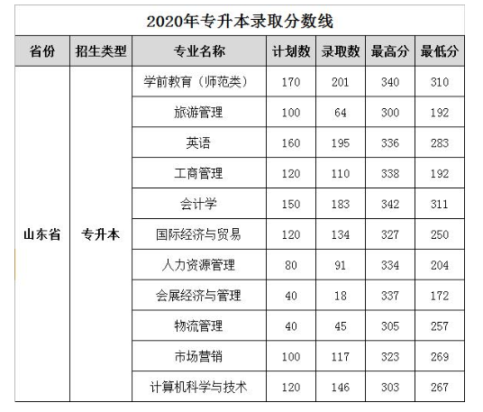 山东女子学院专升本往年录取分数线