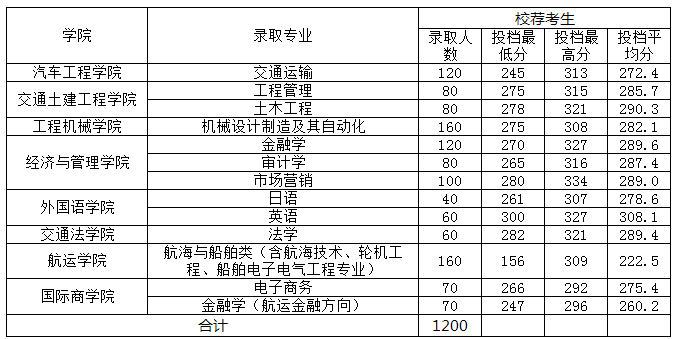 山东交通学院专升本分数线(2020-2021)