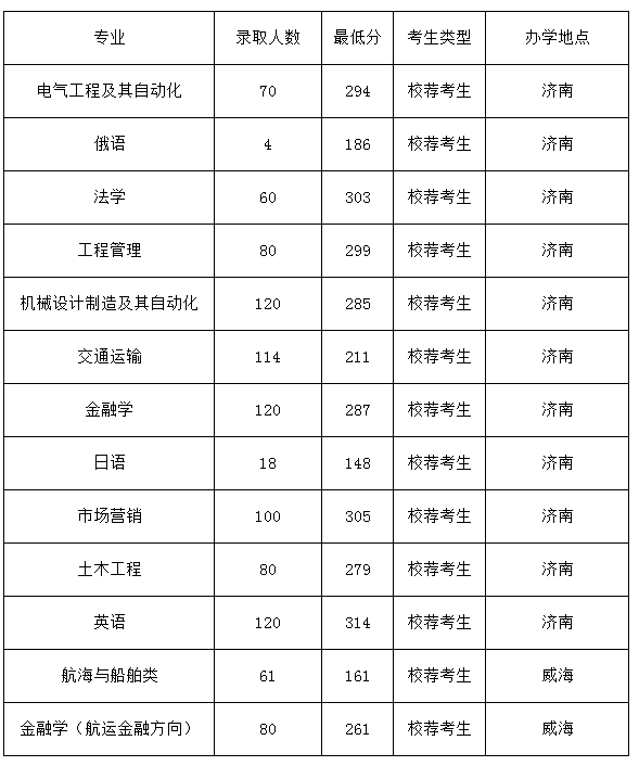 山东交通学院专升本分数线(2020-2021)