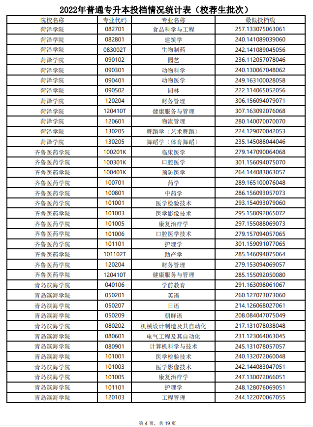 2022年山东专升本最低投档分数线(校荐生批次)