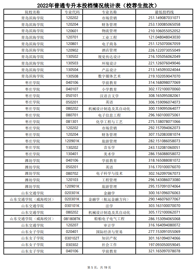 2022年山东专升本最低投档分数线(校荐生批次)