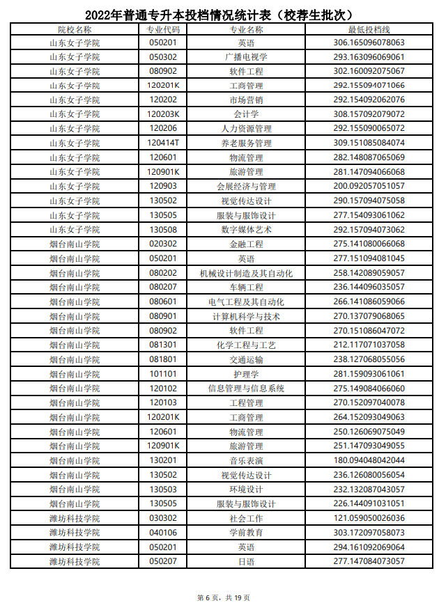 2022年山东专升本最低投档分数线(校荐生批次)