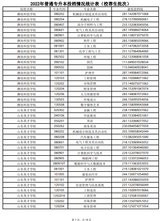 2022年山东专升本最低投档分数线(校荐生批次)