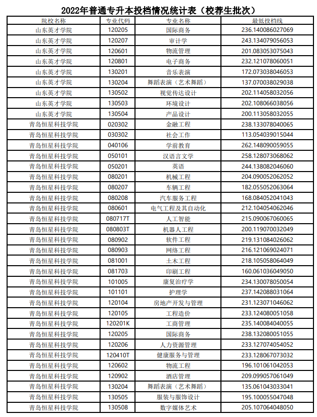 2022年山东专升本最低投档分数线(校荐生批次)