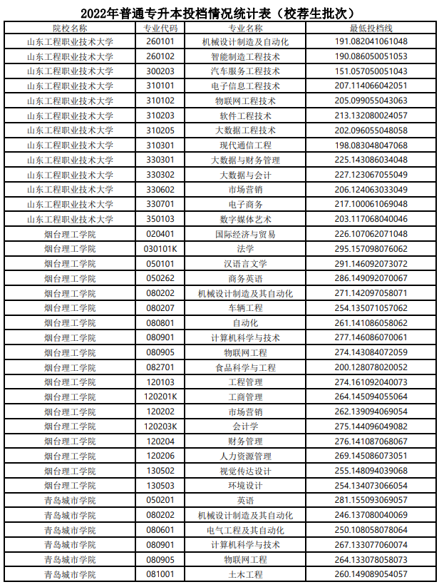 2022年山东专升本最低投档分数线(校荐生批次)