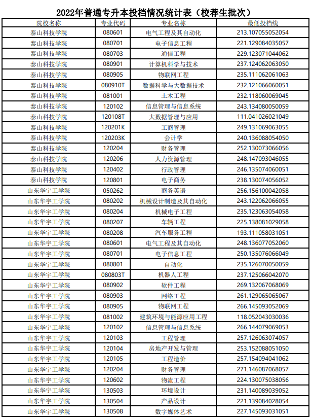 2022年山东专升本最低投档分数线(校荐生批次)