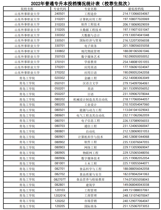 2022年山东专升本最低投档分数线(校荐生批次)