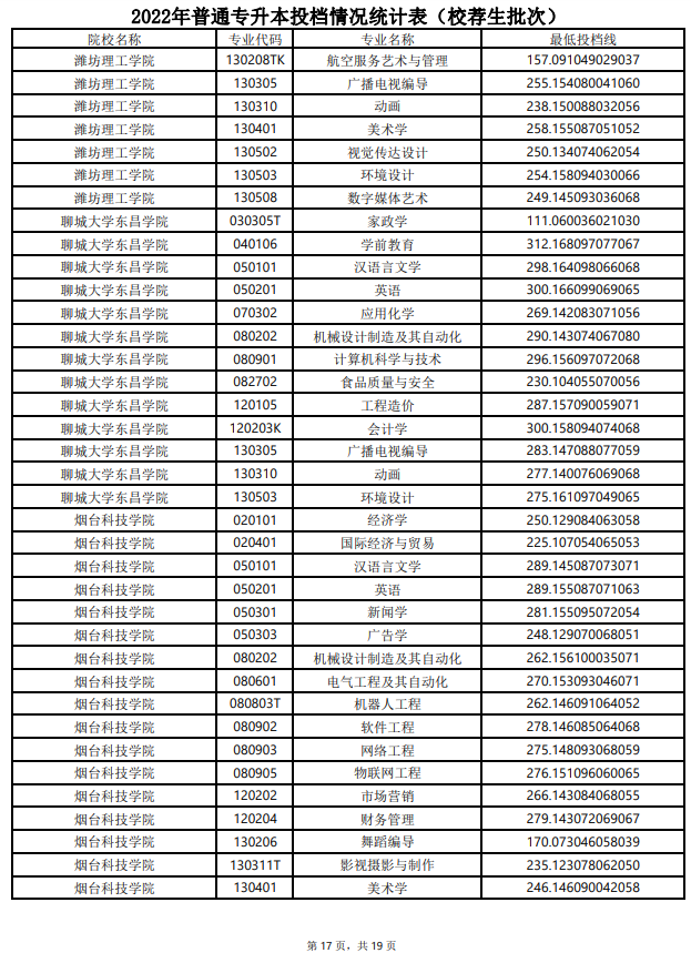 2022年山东专升本最低投档分数线(校荐生批次)