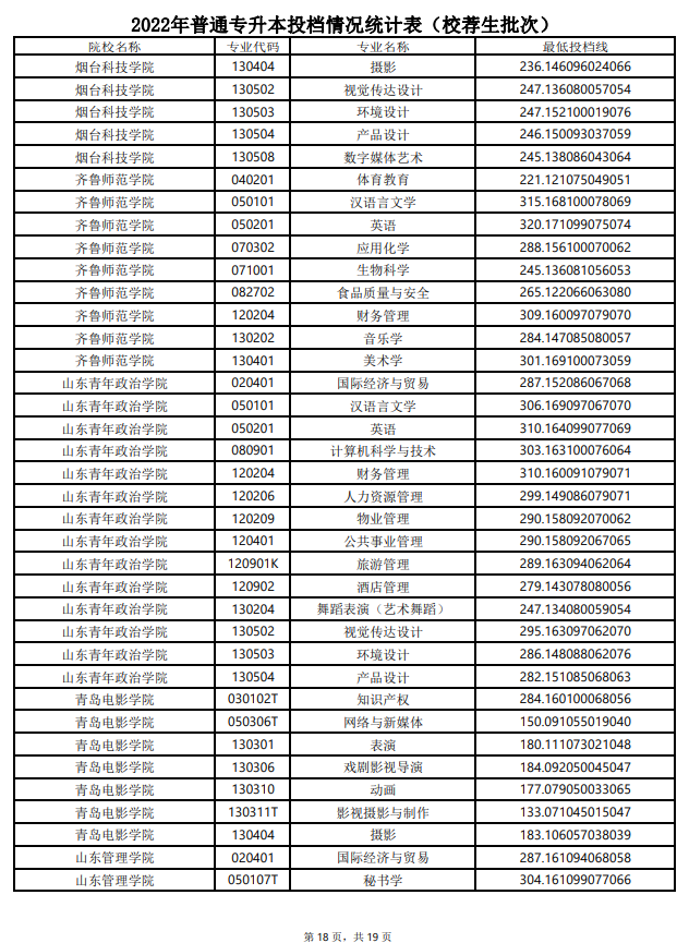2022年山东专升本最低投档分数线(校荐生批次)