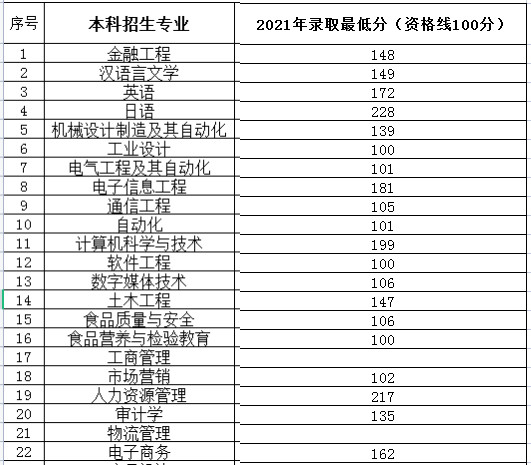 青岛工学院专升本录取分数线2021