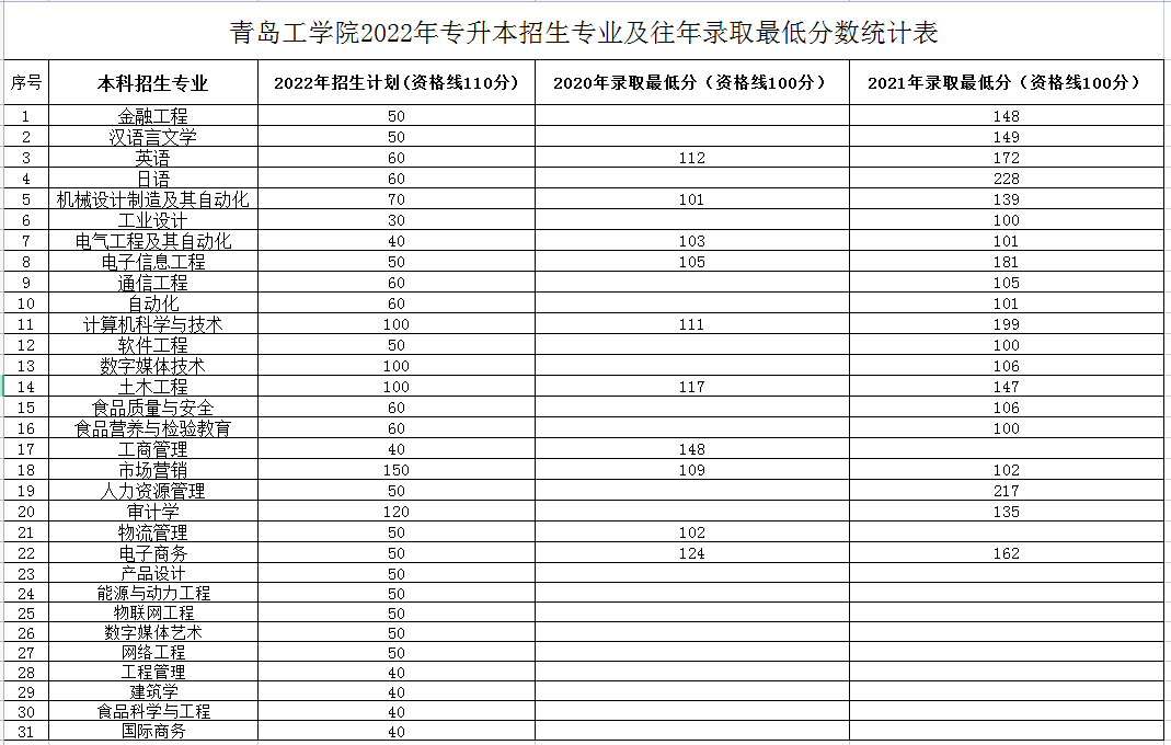 青岛工学院专升本录取分数线(2020-2021)