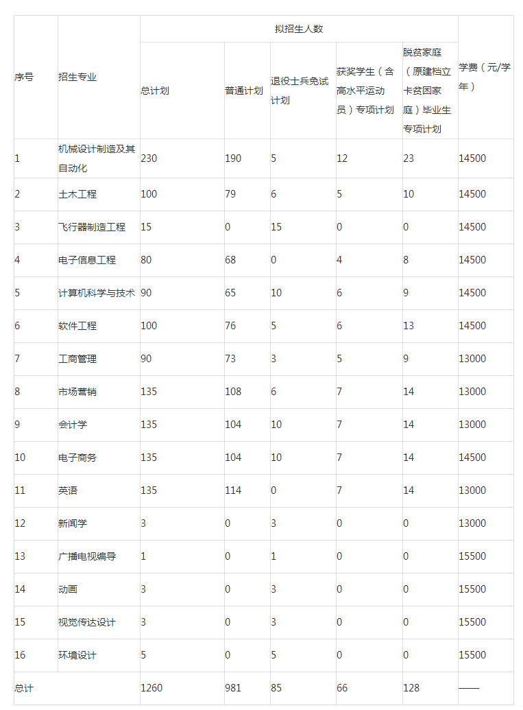 南昌航空大学科技学院2022年专升本招生计划调整公告