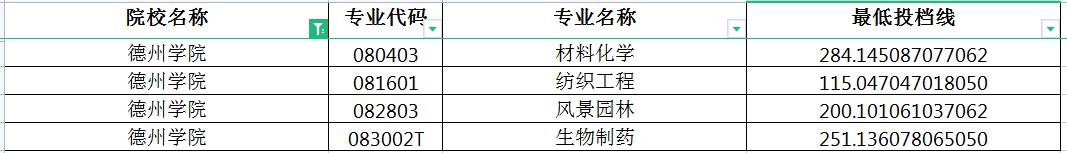 2022年德州学院专升本投档线