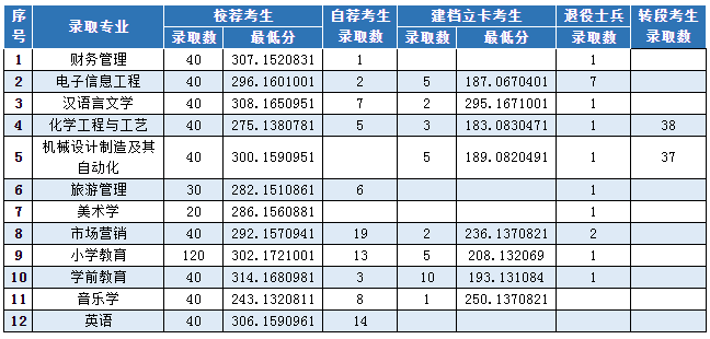 2022年枣庄学院专升本录取分数线