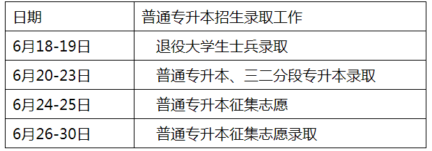广东省2022年普通专升本招生录取工作日程表
