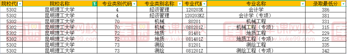 昆明理工大学2022年专升本录取分数线
