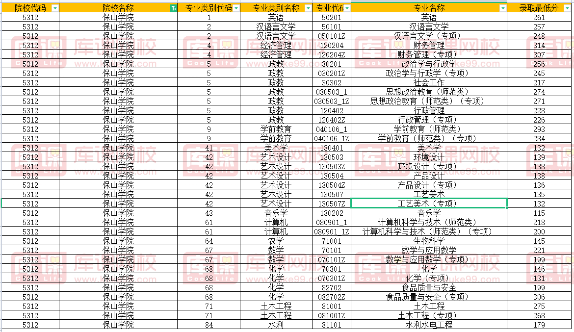 保山学院2022年专升本录取分数线