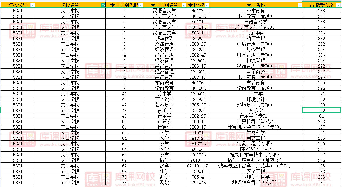 2020-2022文山学院专升本录取分数线
