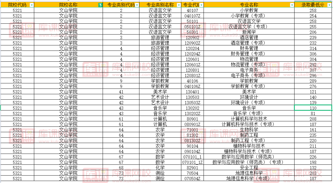 文山学院2022年专升本录取分数线(已结束专业)