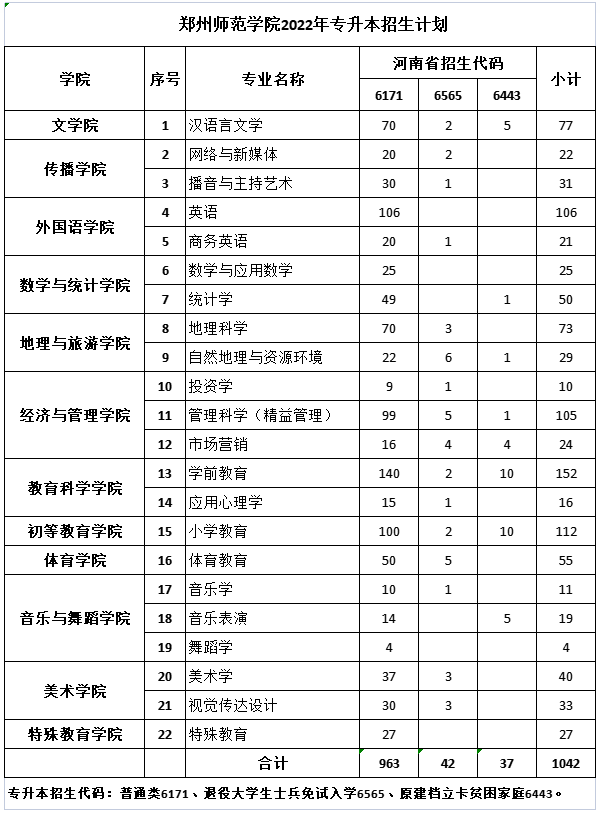 郑州师范学院2022年专升本招生计划