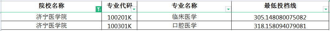 2022年济宁医学院专升本投档线