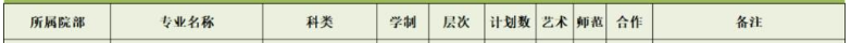 黄河科技学院2022年专升本招生计划（更正）