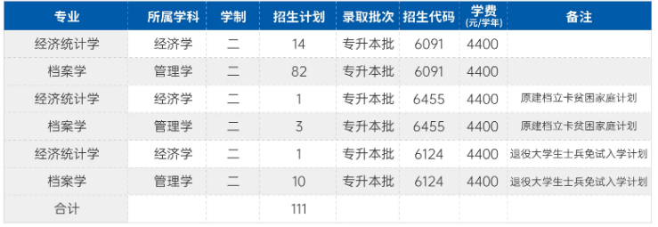 郑州航工工业管理学院专升本招生计划