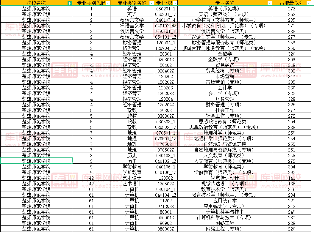 楚雄师范学院2022年专升本录取分数线