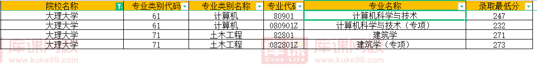 大理大学2022年专升本录取分数线
